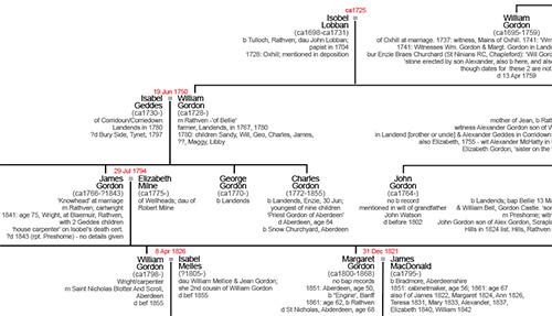 Part of the descendant chart for a Gordon family
