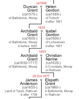 Section of a royal descent chart